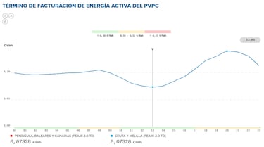 Precio de la luz por horas, 3 de febrero | ¿Cuándo es más barato y cuándo es más caro el kWh?
