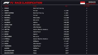 Resultados F1: clasificación del GP de Mónaco y Mundial