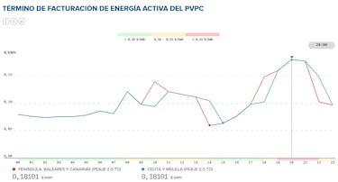 Precio de la luz por horas, 21 de noviembre | ¿Cuándo es más barato y cuándo es más caro el kWh?