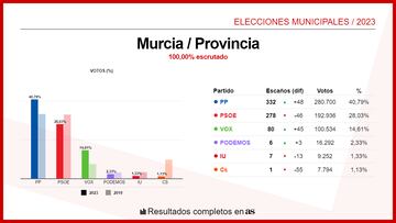 Murcia (Provincia)