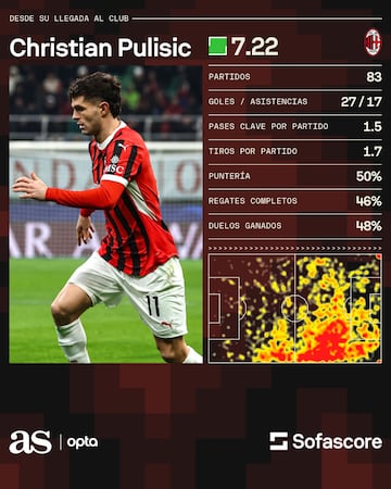 Estos son los registros de Christian Pulisic desde su llegada al Milan.