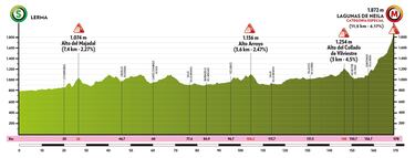 Vuelta a Burgos 2022: etapas, perfiles, recorrido, participantes y favoritos