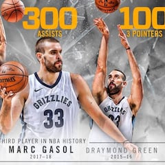 Marc Gasol: 3º en la historia con 100 tapones, 300 asistencias y 100 triples