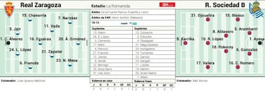 Al Zaragoza sólo le vale la victoria frente al Sanse