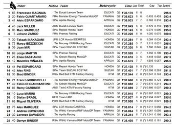 Clasificación de MotoGP en Jerez 22.