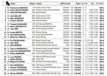 Pole con r¨¦cord de Bagnaia y digno quinto de M¨¢rquez