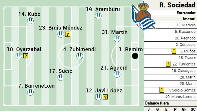 Alineación posible de la Real Sociedad ante el Atlético de Madrid en LaLiga EA Sports