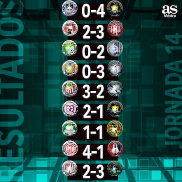 Liga MX: Partidos y resultados de la jornada 14, Clausura 2024
