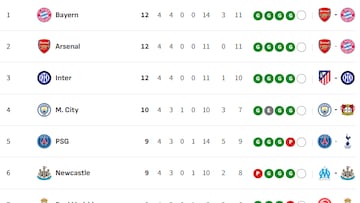 Clasificación de la Champions League 2025/26: clasificados provisionales para octavos, repesca y eliminados | Jornada 4