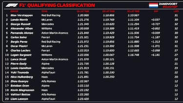 Verstappen revienta la pole en la carnicer¨ªa de Zandvoort