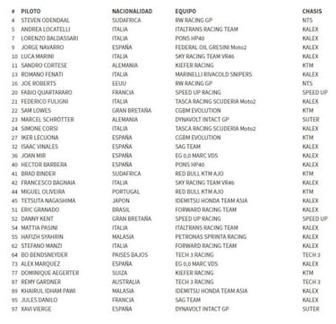 Confirmadas las parrillas de Moto2 y Moto3 para el 2018