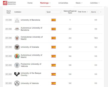 Ránking internacional de universidades de España.