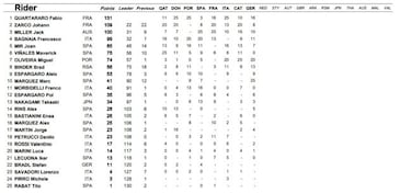 MotoGP 2021: resultados del GP de Alemania y clasificaci¨®n del Mundial