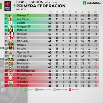Clasificaci¨®n del Grupo 2 de Primera RFEF.