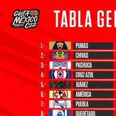 Tabla general de la Liga MX: Clausura 2021, Jornada 1