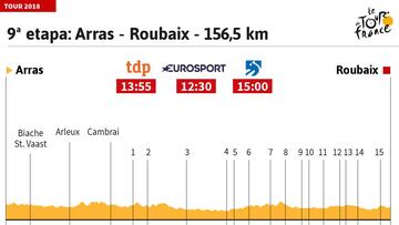 La etapa del Tour de hoy: llegan los 21,7 kilómetros de pavés