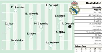 Posible once del Real Madrid contra el Villarreal en Liga.