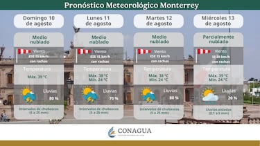 Clima en Nuevo León y Guadalajara del 11 al 13 de agosto: pronóstico de lluvias y altas temperaturas