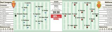 El Mallorca pone a prueba
la recuperación del Zaragoza