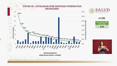 Muertos por Coronavirus en México al 6 de abril