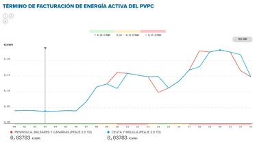 Precio de la luz por horas, 18 de enero | ?Cundo es ms barato y cundo es ms caro el kWh?