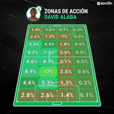 Alaba ahorra dinero al Madrid