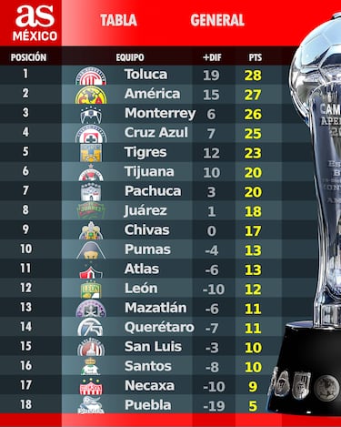 Tabla general de la Liga MX: Apertura 2025, Jornada 12