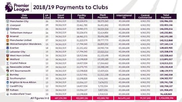 Tabla de ingresos de la Premier League