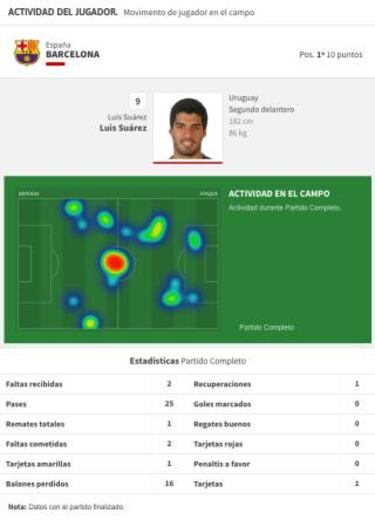 El mapa de calor de Luis Suárez delata el infierno que sufrió