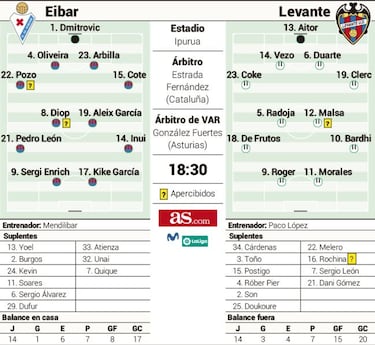 El Eibar se juega la vida en casa ante un Levante sin presión