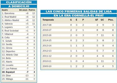 Ganar fuera, la penúltima frontera de este Espanyol