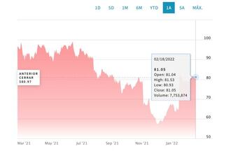 Evolución de los últimos doce meses de Activision Blizzard, Inc. Common Stock (ATVI) este 18 de febrero | NASDAQ