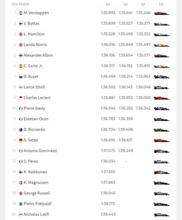 Resultados F1: parrilla de salida de la carrera del GP de Abu Dhabi