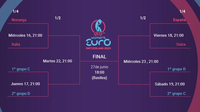 Cuadro de la Eurocopa femenina: equipos clasificados, fechas y cruces de cuartos