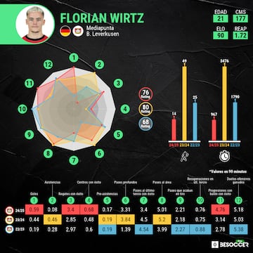 Comparativa evolutiva de Floran Wirtz.