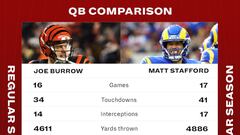 Matthew Stafford vs Joe Burrow records: touchdown passes, rings...