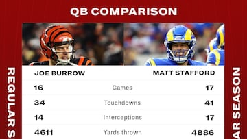 Matthew Stafford vs Joe Burrow records: touchdown passes, rings...