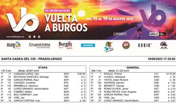 Vuelta a Burgos 2023: clasificaciones de la 4ª etapa.