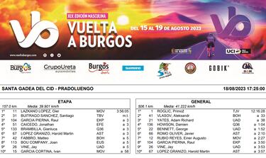 Oier Lazkano vence en Pradoluengo desde la fuga y Roglic sigue lder
