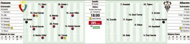 Osasuna-Albacete: un partido para poner el ascenso a un paso