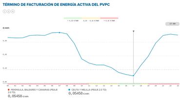 Precio de la luz por horas, 4 de septiembre | ¿Cuándo es más barato y cuándo es más caro el kWh?