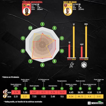 Yerson Mosquera comparado con Maximilian Kilman.