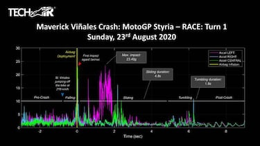 Cómo fue el impacto de Maverick al tirarse de la Yamaha en Austria