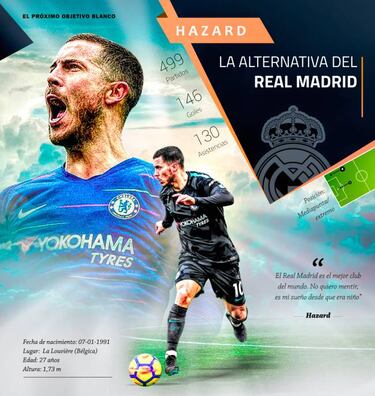 El gráfico que refleja el talento de Hazard, objetivo del Madrid