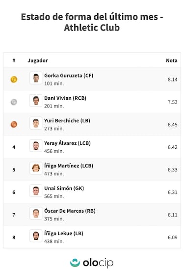 Guruzeta, 2,27 goles cada 90 minutos; Haaland, 1,45