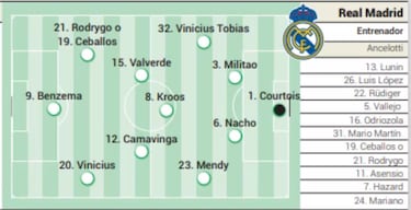 Posible alineación del Real Madrid ante el Villarreal