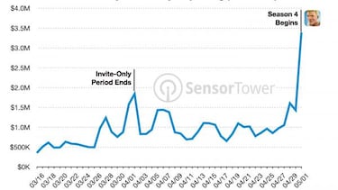 Fortnite genera 50 millones de dólares en iOS en dos meses