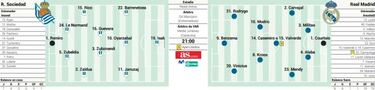 Posible alineaci¨®n del Real Madrid contra la Real Sociedad en Liga