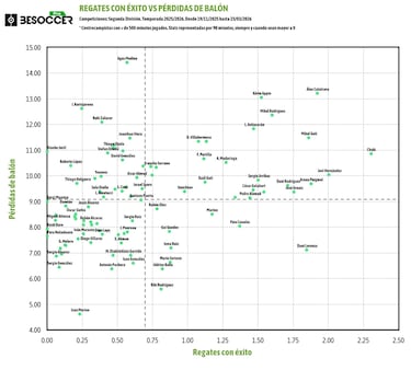Dani Lorenzo: admirador de Isco y rey de los regates imposibles