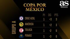Pumas - América: horario, TV cómo y dónde ver online la Copa GNP
